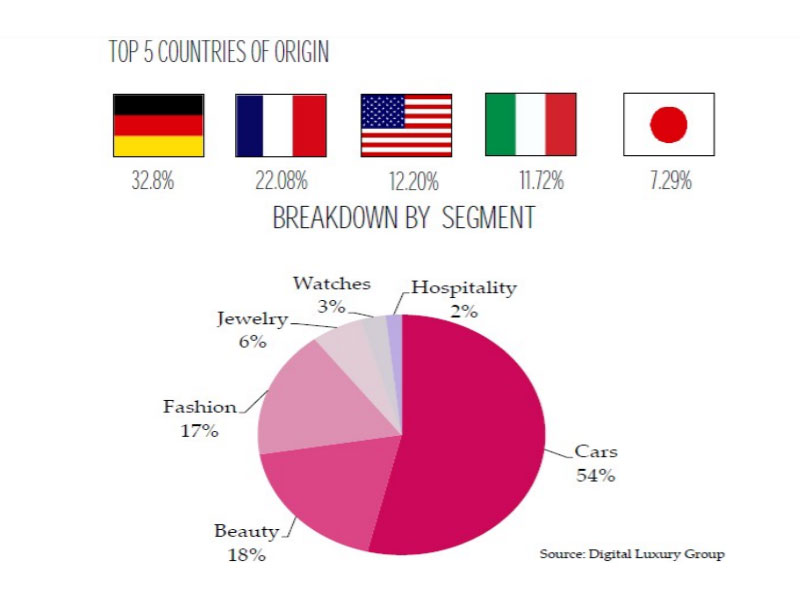 Chinese Consumers Will Account for More Than 20% of The Global Luxury Market