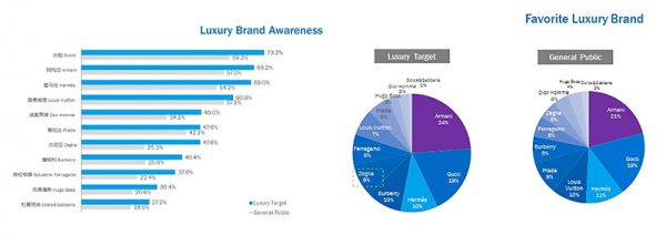 Favourite Luxury Brand, China, 2016