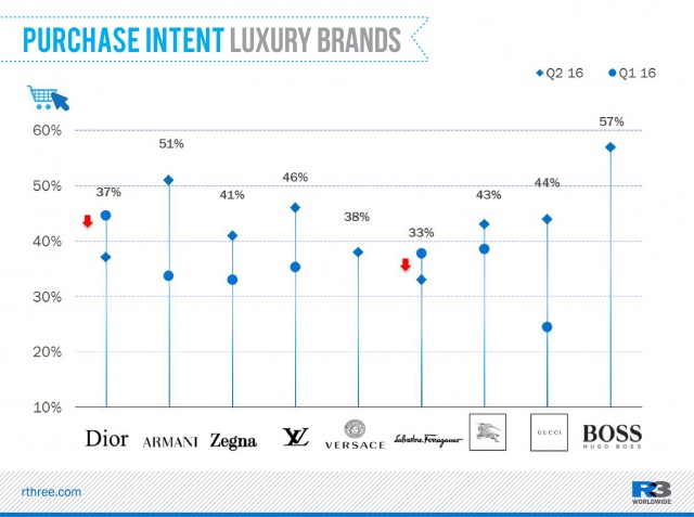 Dior, Gucci Leading Luxury Brand Awareness In China - R3