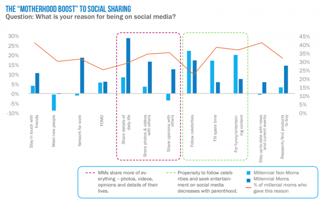 Millennial Moms Survey Results Are In - MtoM Consulting  Millennial mom,  Millennials, Millennials vs baby boomers