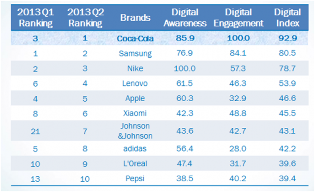 Coca-Cola Leads Digital Engagement in China