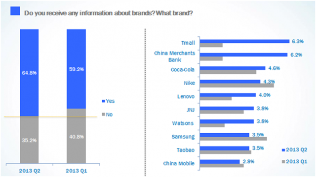 Coca-Cola Leads Digital Engagement in China