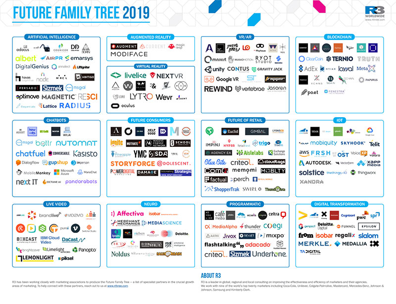 R3 Future Family Tree - Marketing Technology - R3