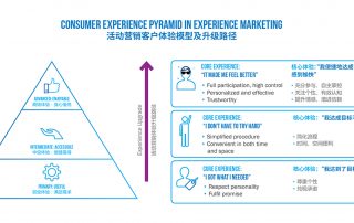 Experience Marketing