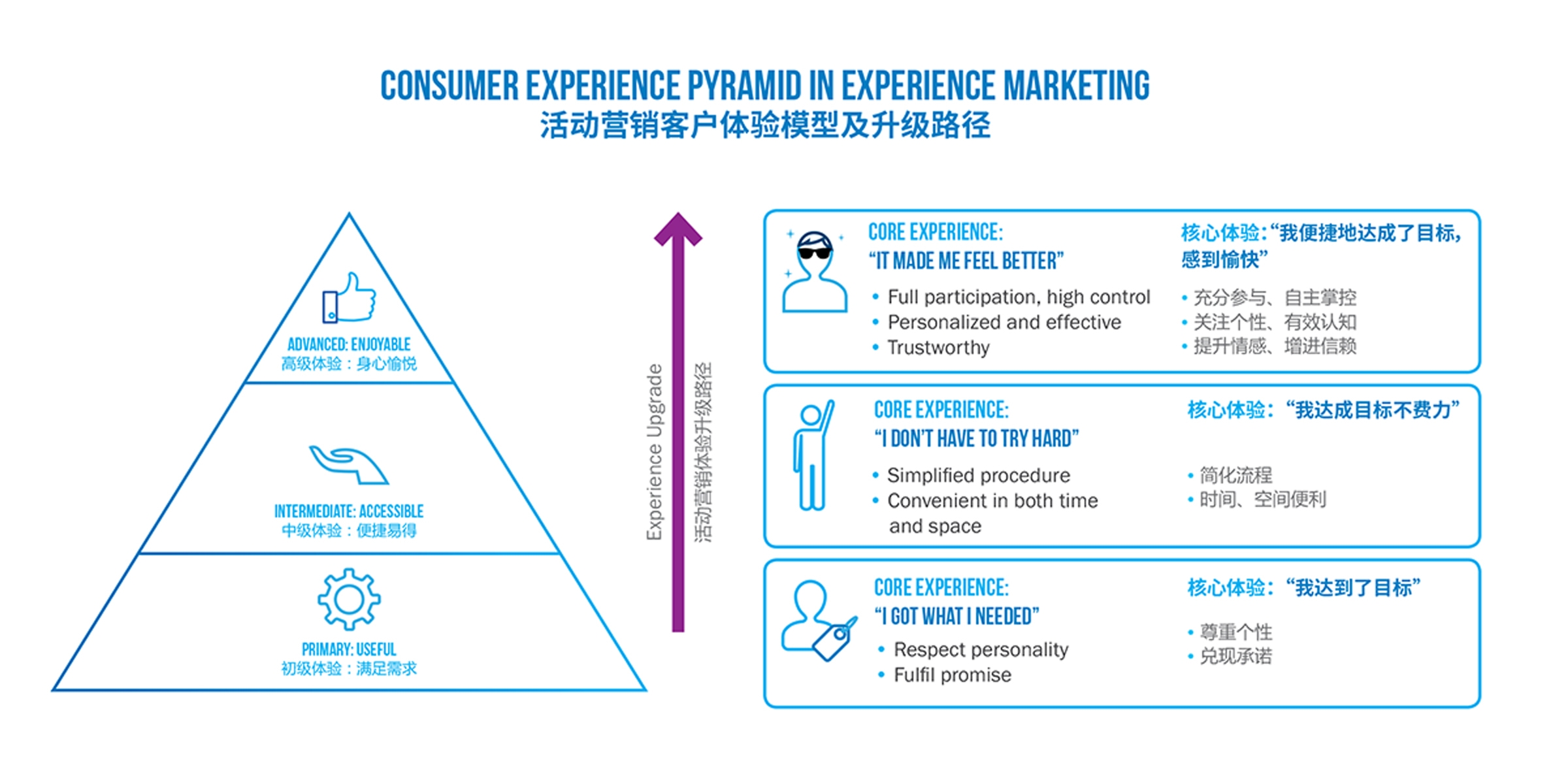 Experience Marketing