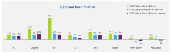 China Media Inflation Trend Report 2020