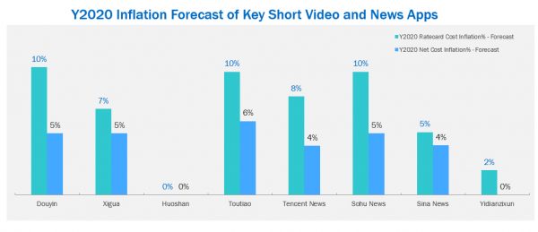 China Media Inflation Trend Report 2020