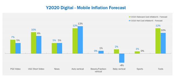 Mobile & OTT Lead Media Inflation Rates in China, Despite A