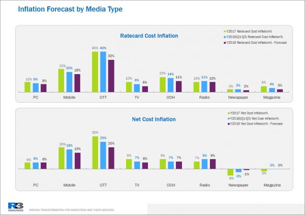 China Media Inflation Trend Report 2019