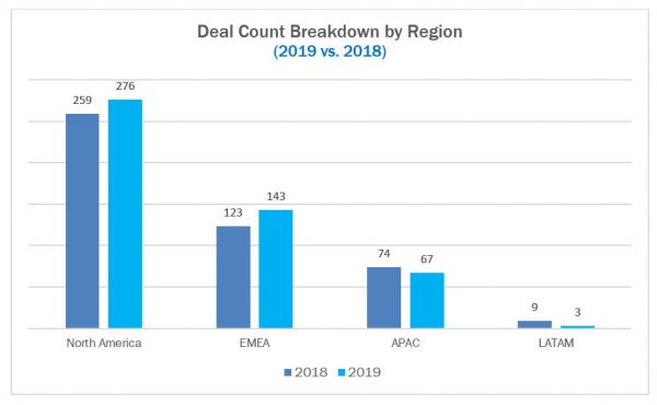 M&A 2019