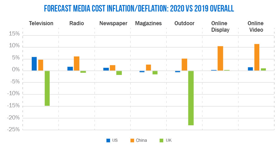 Global Media Inflation