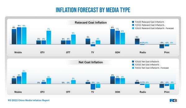 https://rthree.com/wp-content/uploads/2021/12/Inflation-Forecast-By-Media-Type-600x350.jpg