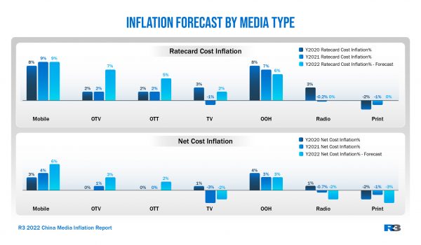 China's Digital Advertising Revenue Increases 22% in 2021, with