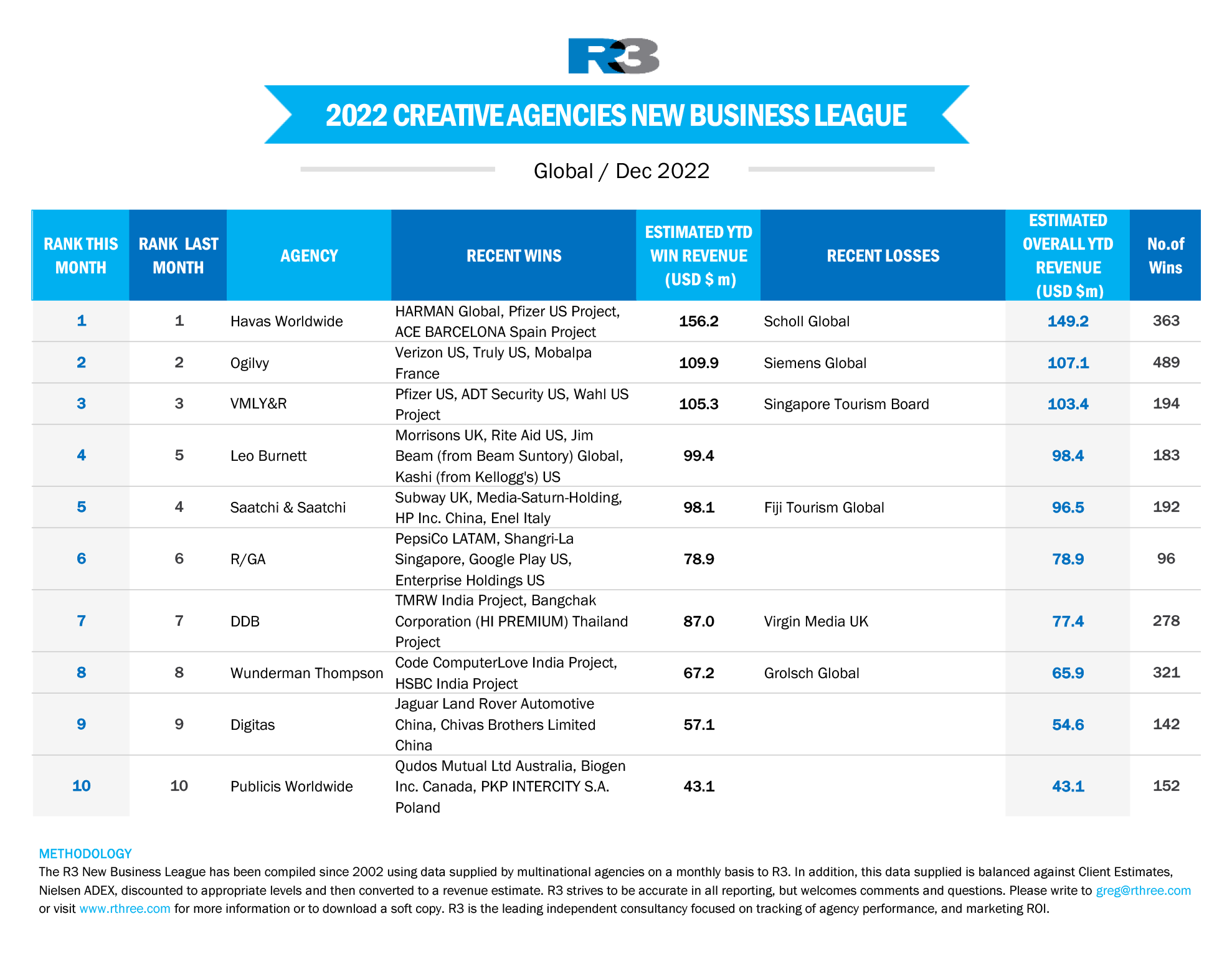 Agency Performance Review 2023: Havas Media Group North America