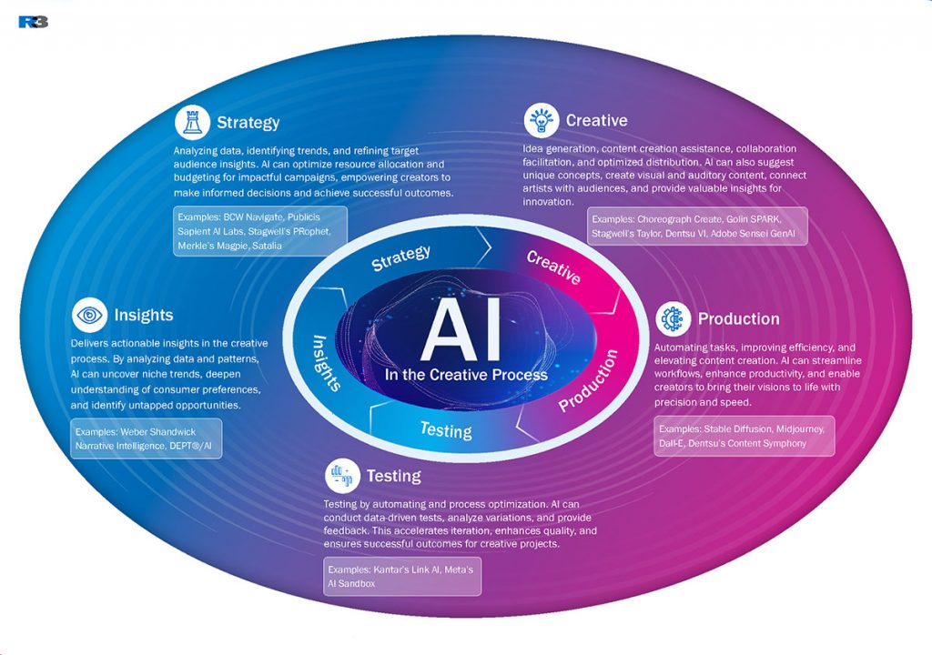 AI in Creative & Production - Insights & Thought Leadership - R3