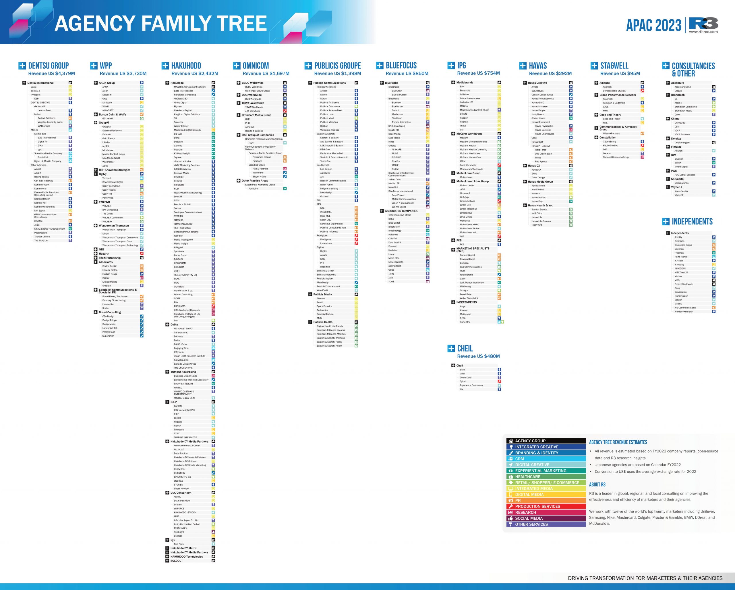 2023 APAC Agency Family Tree - R3